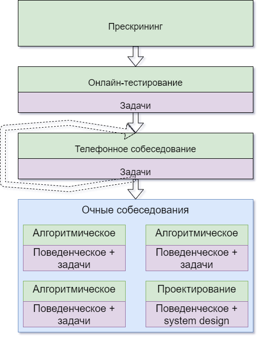 Подготовка к собеседованиям в IT-гиганты: как я преодолела проклятье алгоритмического собеседования - 4