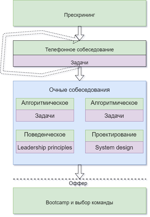 Подготовка к собеседованиям в IT-гиганты: как я преодолела проклятье алгоритмического собеседования - 5