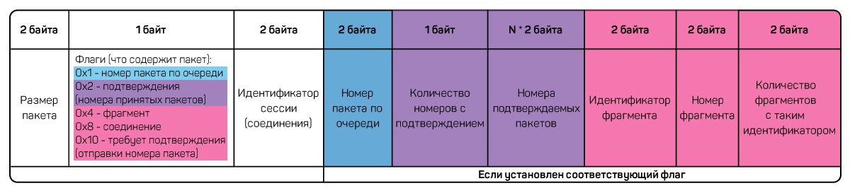 Pixockets: как мы написали собственную сетевую библиотеку для игрового сервера - 4