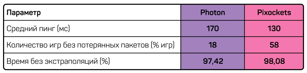 Pixockets: как мы написали собственную сетевую библиотеку для игрового сервера - 6