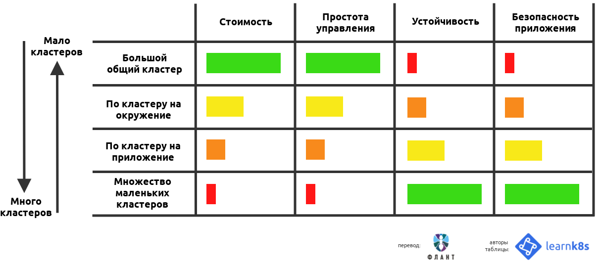 Проектирование Kubernetes-кластеров: сколько их должно быть? - 2