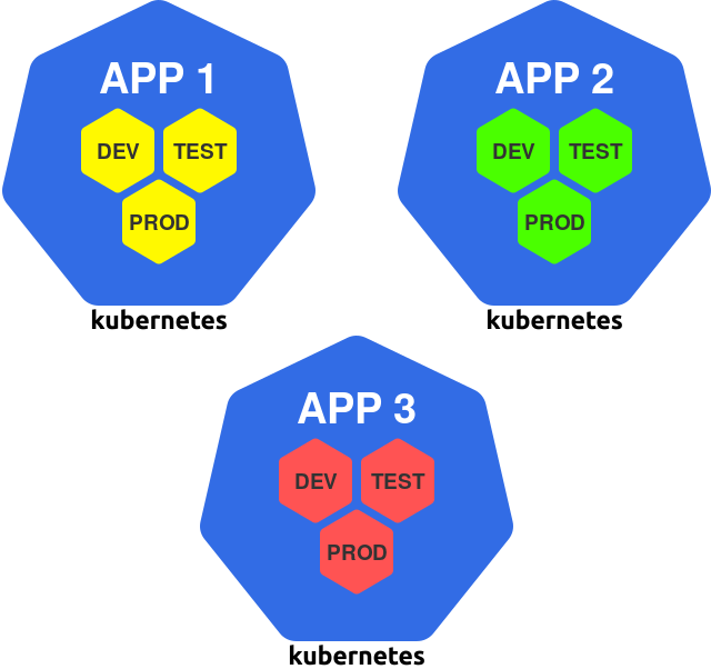 Проектирование Kubernetes-кластеров: сколько их должно быть? - 7