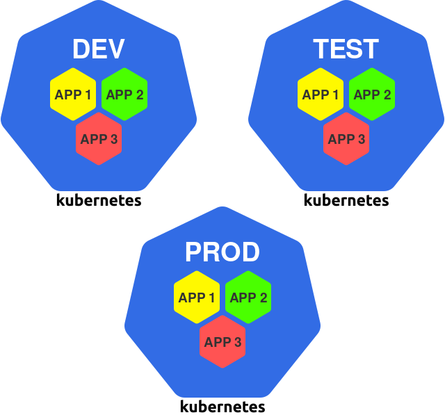 Проектирование Kubernetes-кластеров: сколько их должно быть? - 8