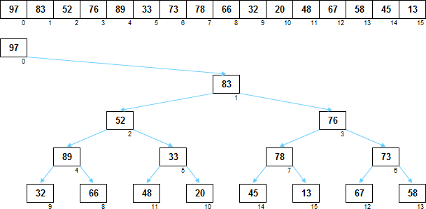 Сортировка слабой кучей - 3