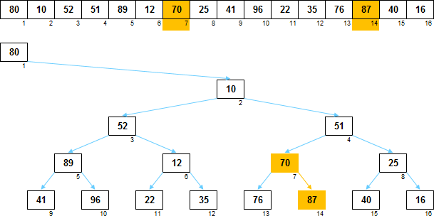 Сортировка слабой кучей - 6