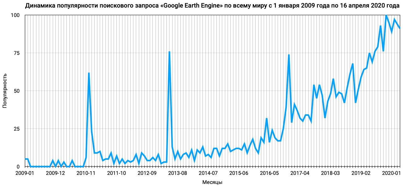 Earth Engine от Google — уникальная платформа для анализа больших геоданных - 2