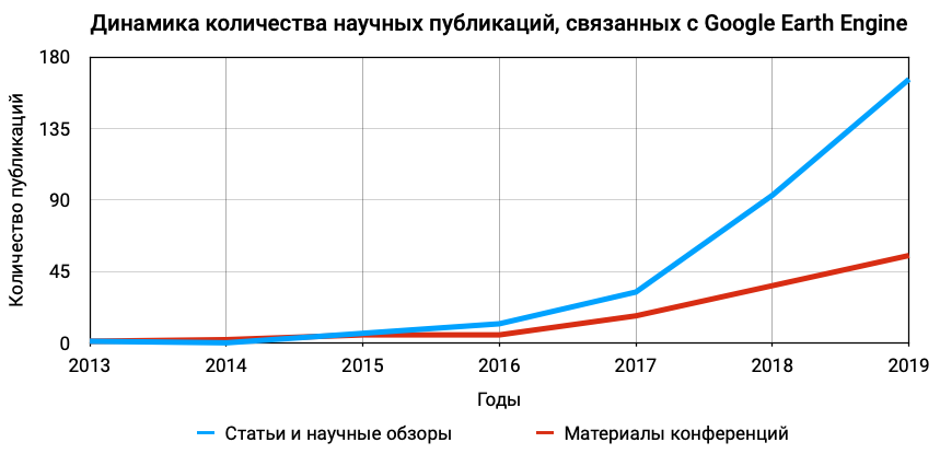 Earth Engine от Google — уникальная платформа для анализа больших геоданных - 3