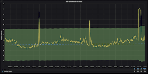 Как использовать Prometheus для обнаружения аномалий в GitLab - 2 Как использовать Prometheus для обнаружения аномалий в GitLab - 2