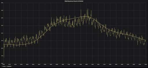Как использовать Prometheus для обнаружения аномалий в GitLab - 6 Как использовать Prometheus для обнаружения аномалий в GitLab - 6