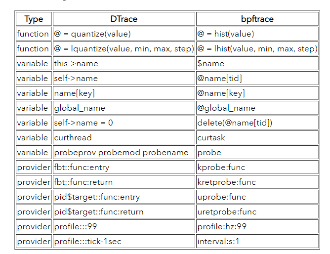 BpfTrace — наконец, полноценная замена Dtrace в Linux - 11