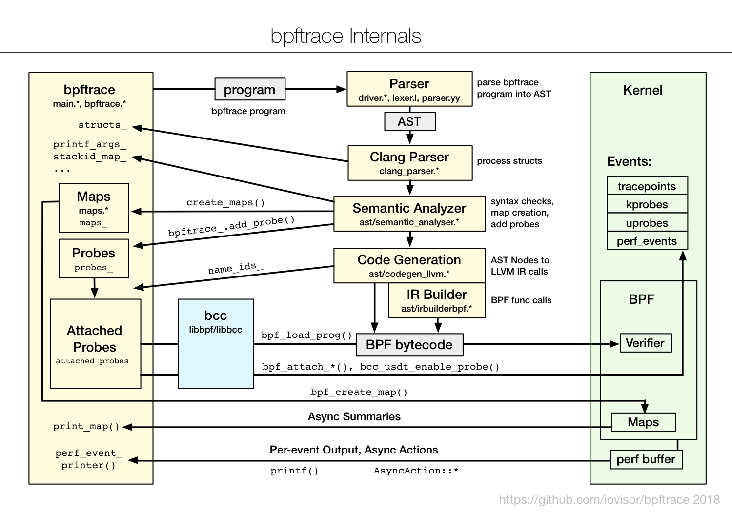 BpfTrace — наконец, полноценная замена Dtrace в Linux - 15