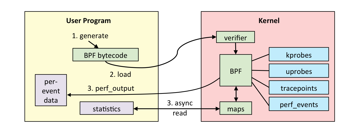 BpfTrace — наконец, полноценная замена Dtrace в Linux - 5