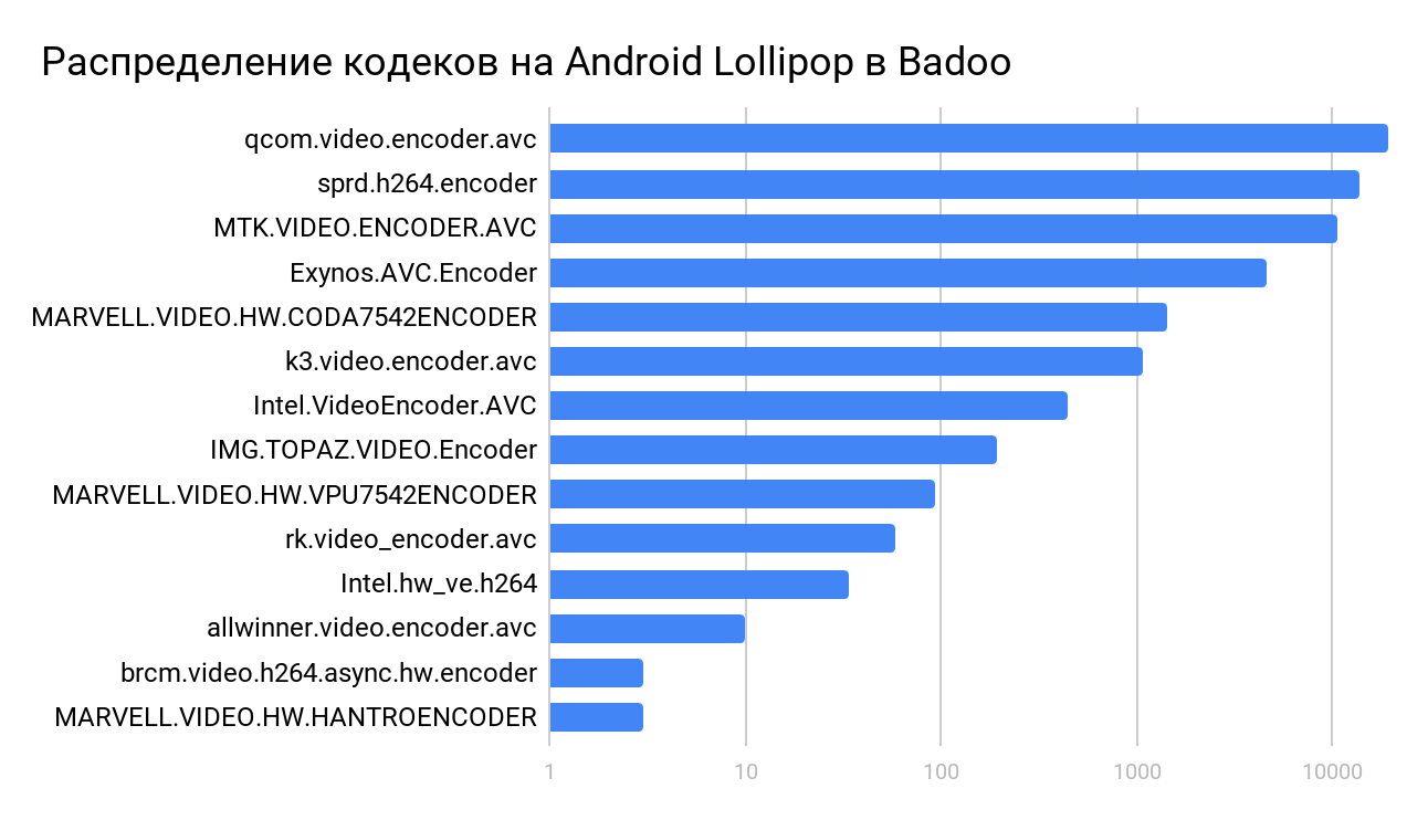 WebRTC на Android: как включить аппаратное кодирование на множестве устройств - 3