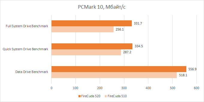 Зачем нужен SSD с интерфейсом PCI Express 4.0? Объясняем на примере Seagate FireCuda 520 - 16