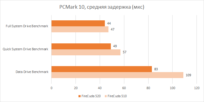 Зачем нужен SSD с интерфейсом PCI Express 4.0? Объясняем на примере Seagate FireCuda 520 - 17