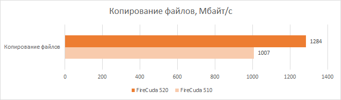 Зачем нужен SSD с интерфейсом PCI Express 4.0? Объясняем на примере Seagate FireCuda 520 - 18