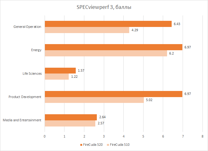 Зачем нужен SSD с интерфейсом PCI Express 4.0? Объясняем на примере Seagate FireCuda 520 - 20