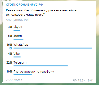 Обитатели Telegram предпочитают общаться с друзьями через WhatsApp - 1 мессенджеры вирус