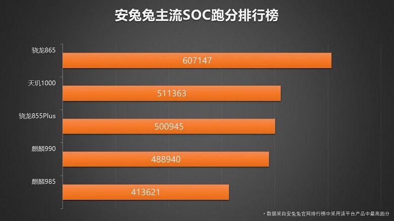 Snapdragon 865 и Kirin 990 сразились с новейшей MediaTek Dimensity 1000+