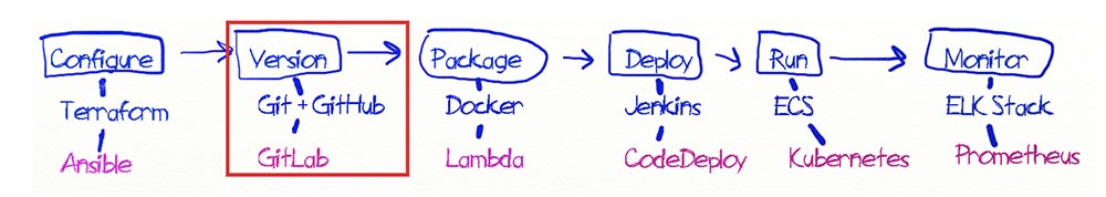 Как стать DevOps инженером за полгода или даже быстрее. Часть 3. Версии - 2 Как стать DevOps инженером за полгода или даже быстрее. Часть 3. Версии - 2