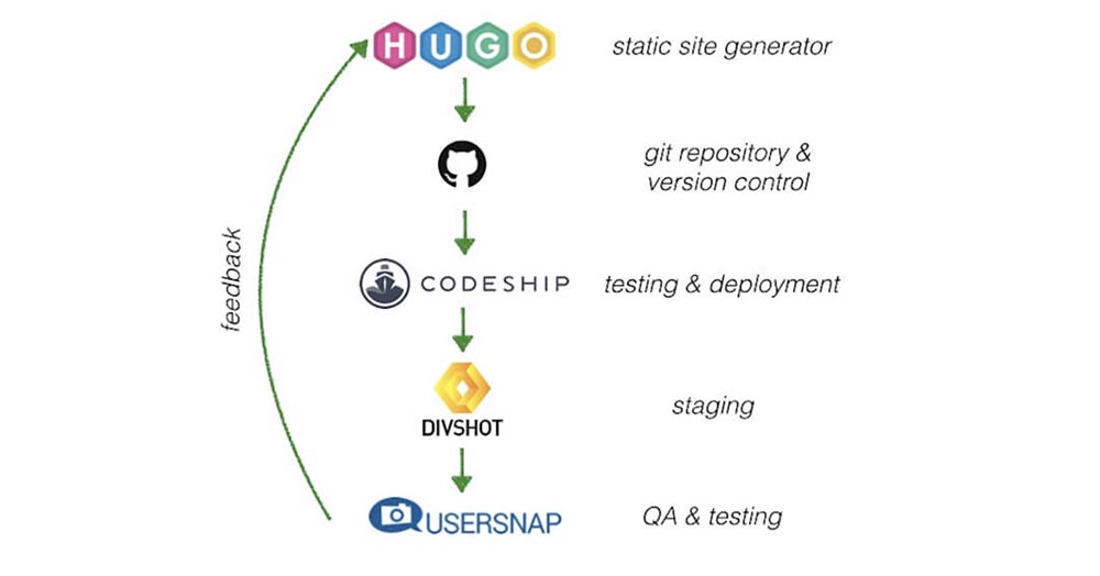 Как стать DevOps инженером за полгода или даже быстрее. Часть 3. Версии - 6