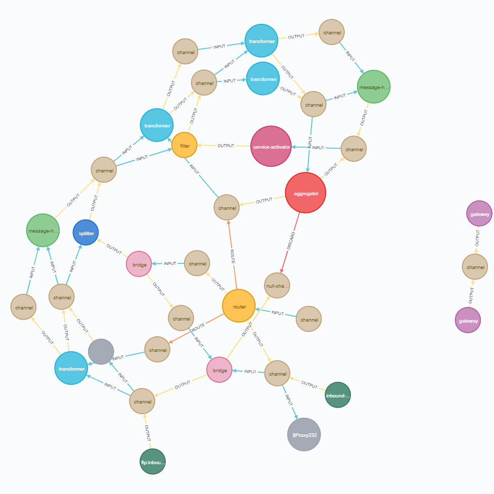 Как визуализировать граф Spring Integration с помощью Neo4j? - 9