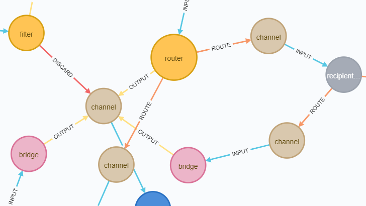 Как визуализировать граф Spring Integration с помощью Neo4j? - 1