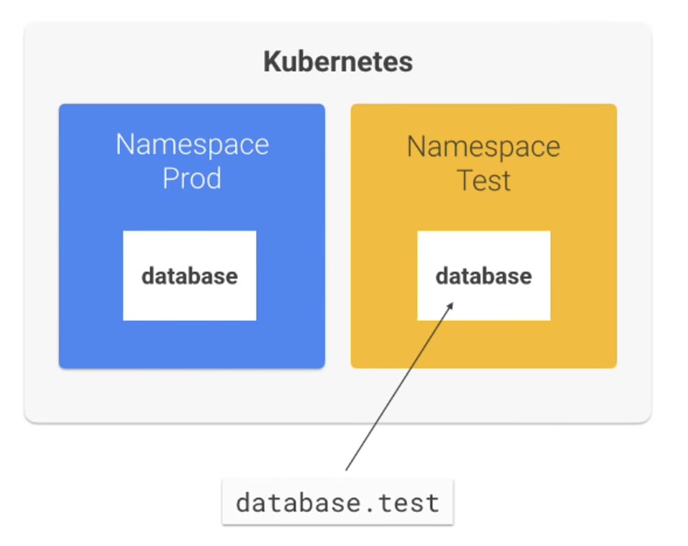 Лучшие практики Kubernetes. Организация Kubernetes с пространством имен - 17