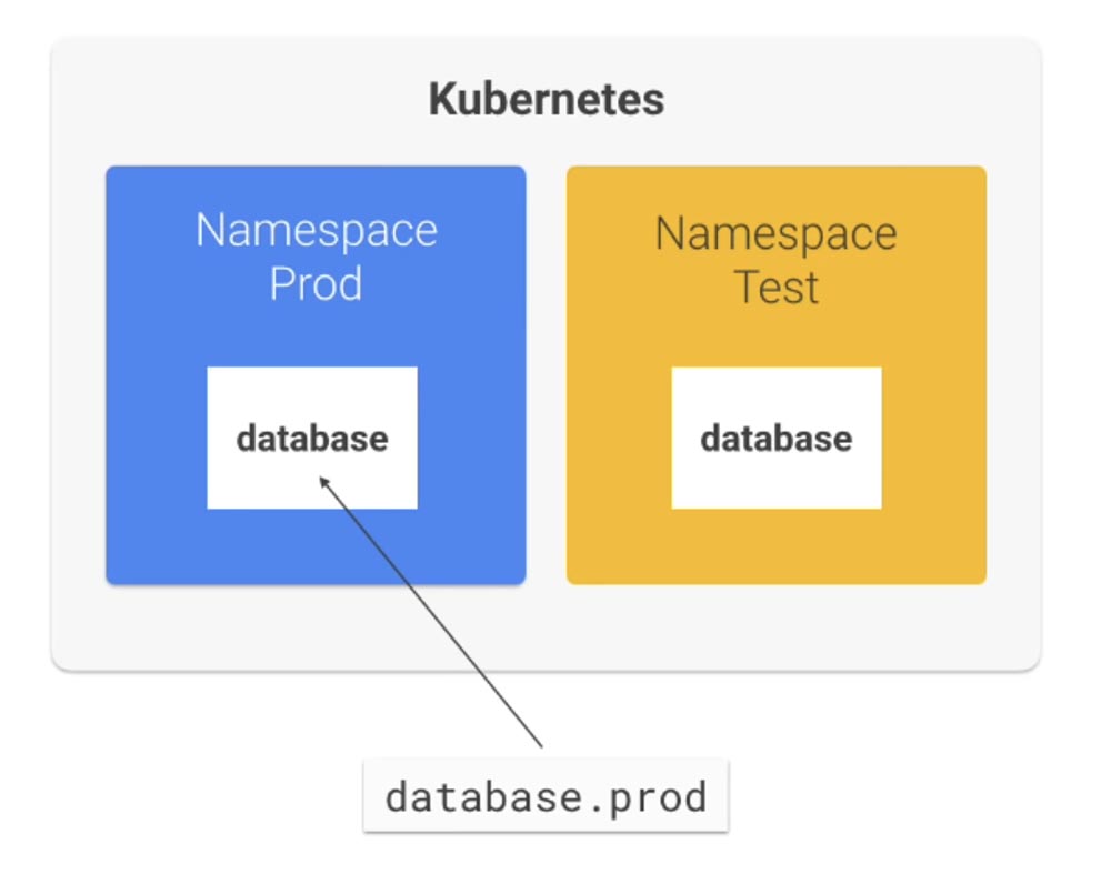 Лучшие практики Kubernetes. Организация Kubernetes с пространством имен - 18