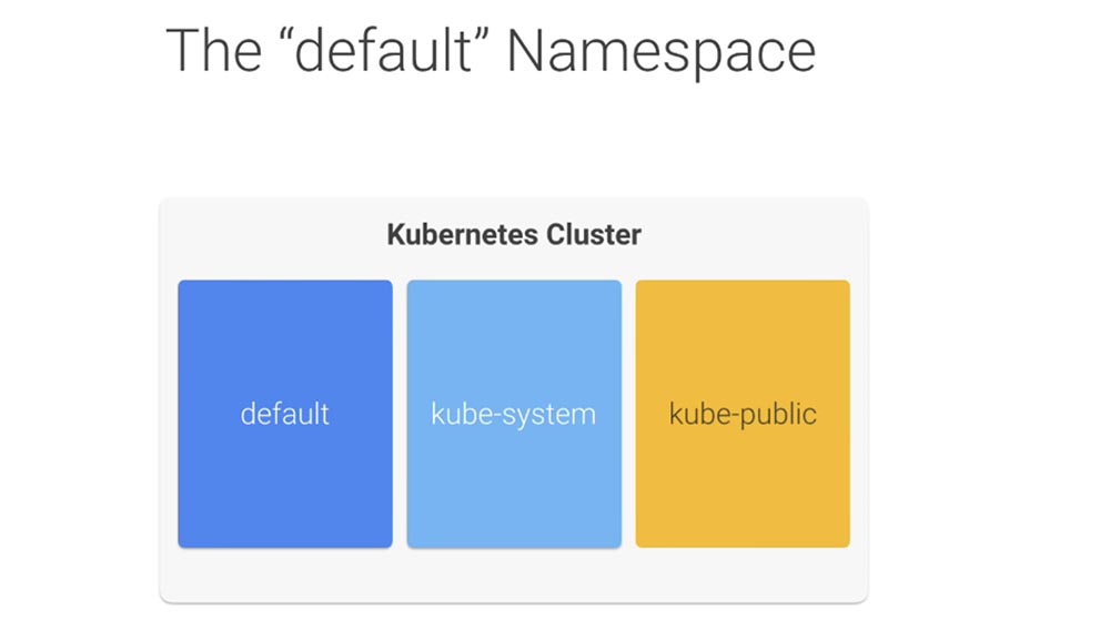 Лучшие практики Kubernetes. Организация Kubernetes с пространством имен - 2