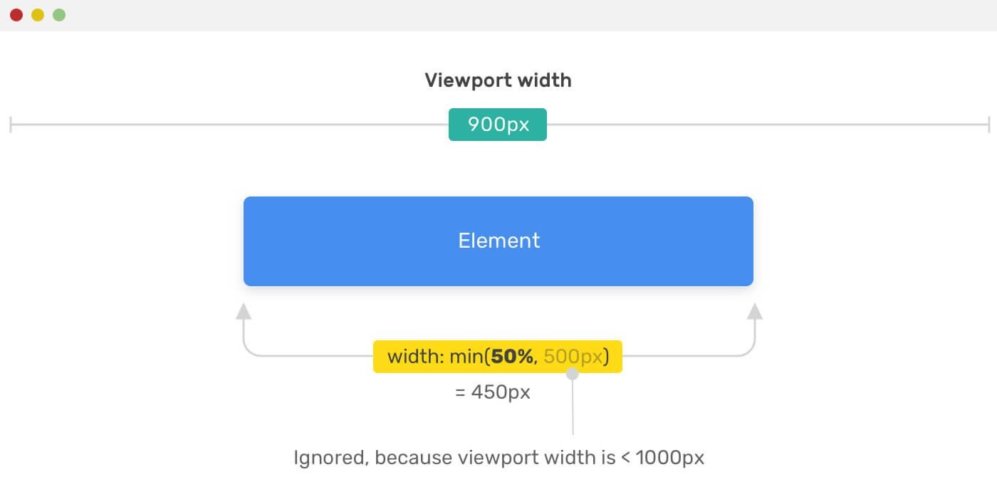 CSS-функции min(), max() и clamp() - 5