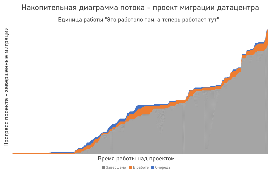 Накопительная диаграмма потока (CFD) как индикатор здоровья вашего проекта - 1