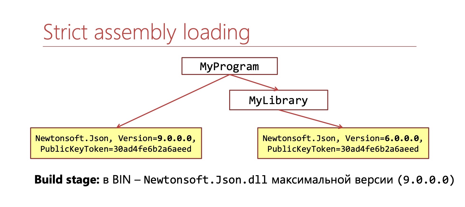 .NET: Лечение зависимостей - 7