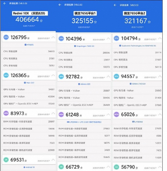 SoC Dimensity 820 оказалась гораздо быстрее Snapdragon 765G во всех тестах