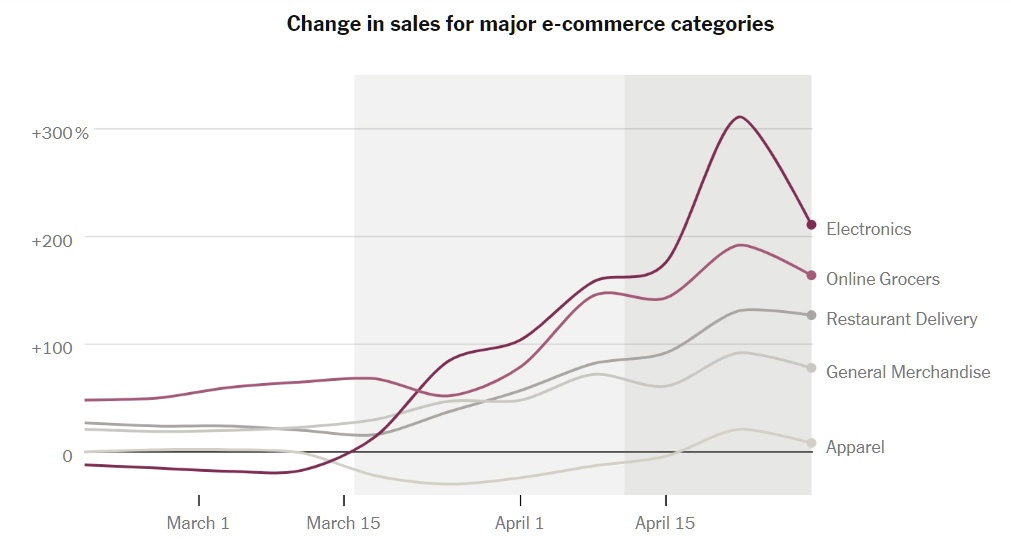 Как онлайн-покупки в США изменились из-за коронавируса - 2 Как онлайн-покупки в США изменились из-за коронавируса - 2