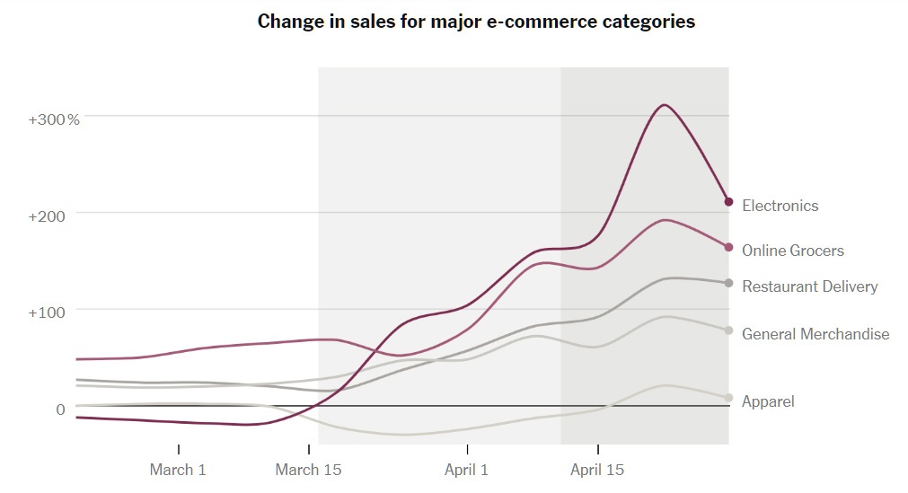 Как онлайн-покупки в США изменились из-за коронавируса - 2