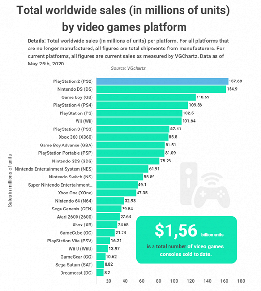 Самая продаваемая игровая приставка всех времен и народов. Это совсем не Sony PlayStation 4