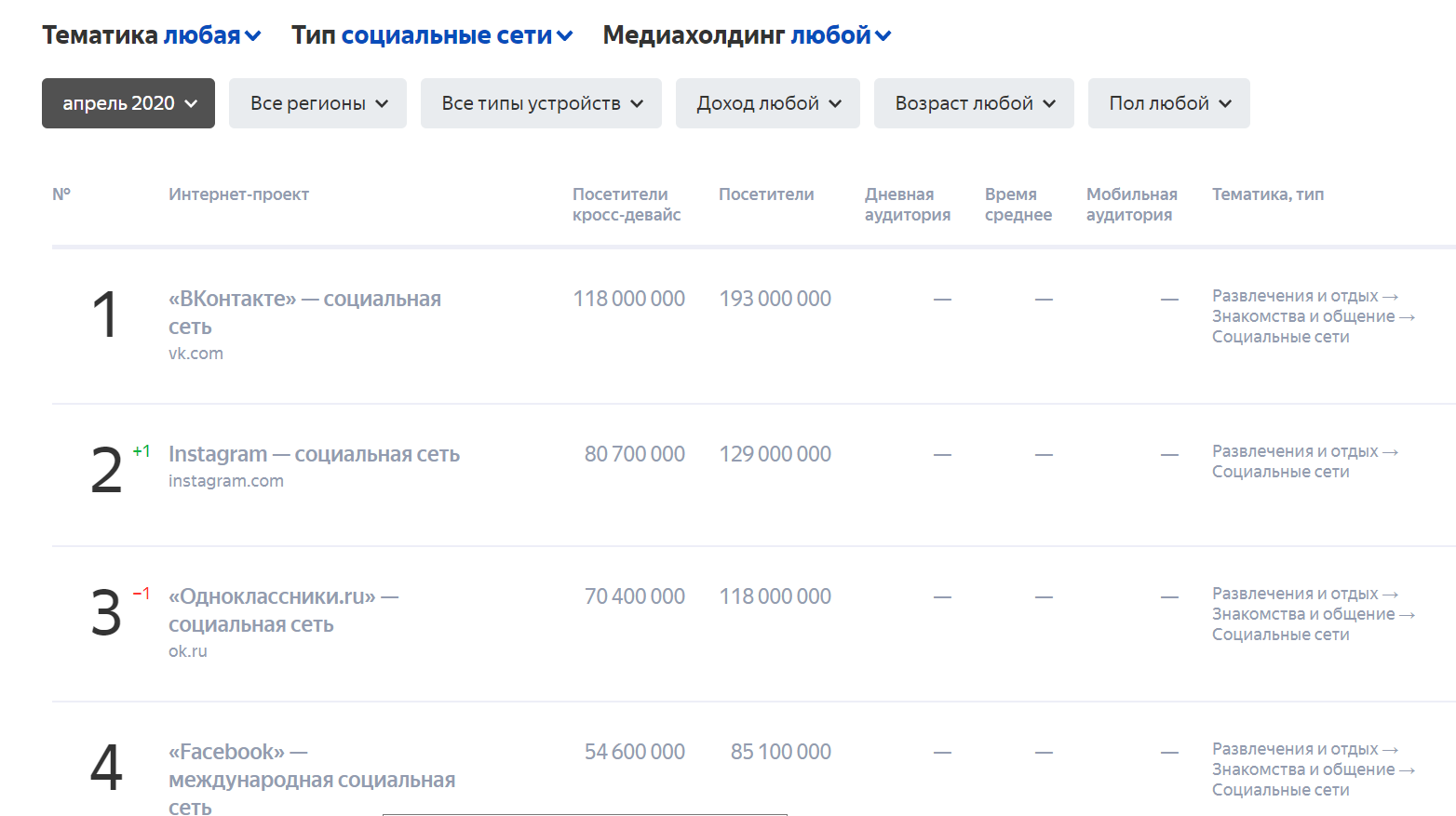 Российская аудитория «Одноклассников» уходит, возможно, в Instagram - 1 соцсети