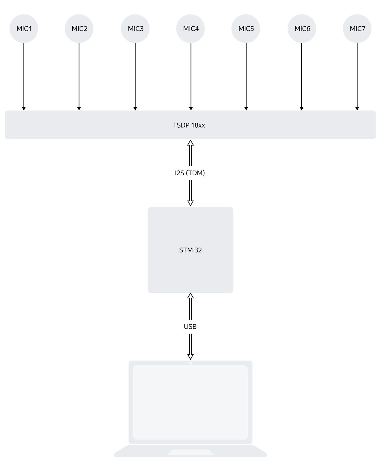 Как мы тестируем системы микрофонов на STM32: опыт разработчиков устройств Яндекса - 2 Как мы тестируем системы микрофонов на STM32: опыт разработчиков устройств Яндекса - 2