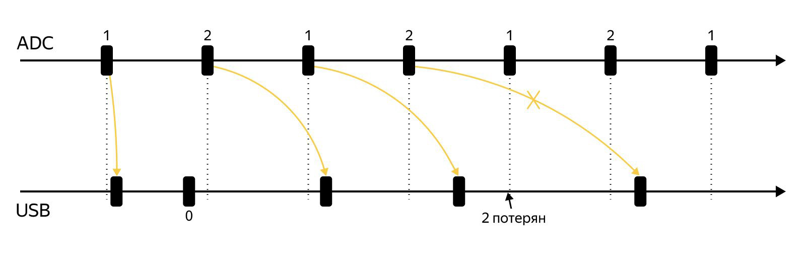 Как мы тестируем системы микрофонов на STM32: опыт разработчиков устройств Яндекса - 4