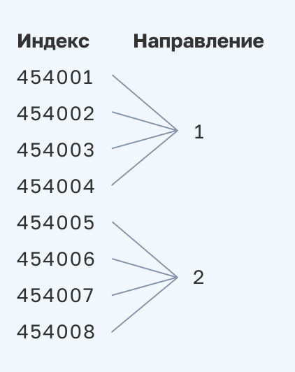 «Покинуло сортировочный центр»: как устроена логистика Почты России - 4