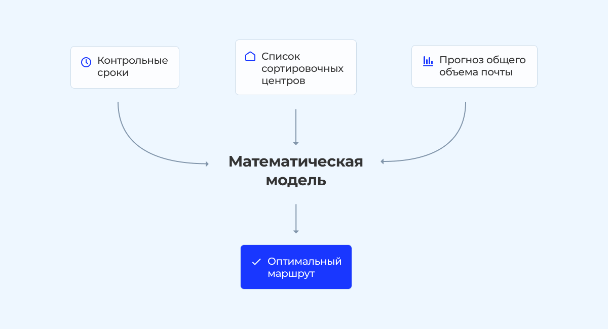 «Покинуло сортировочный центр»: как устроена логистика Почты России - 7