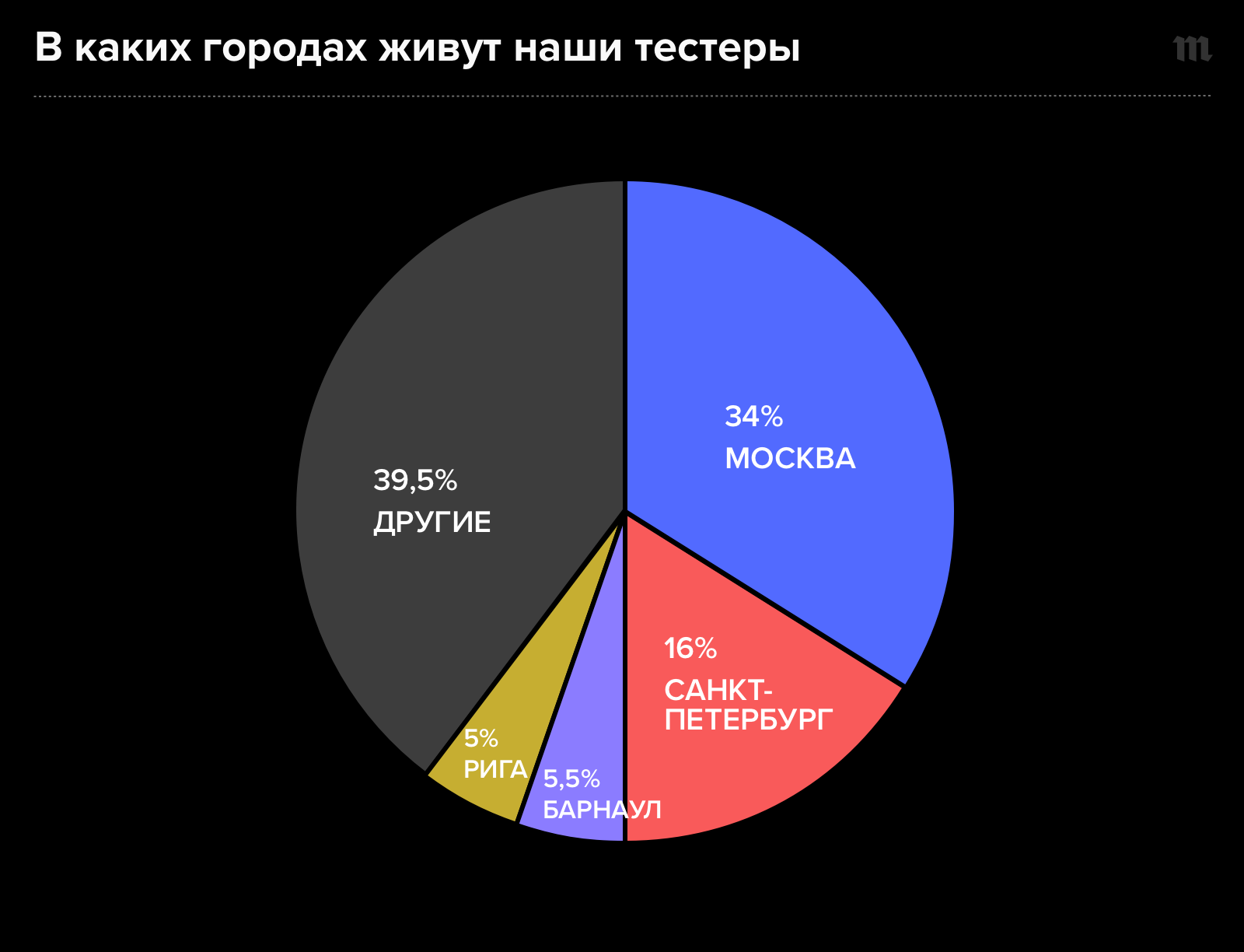 В каких городах живут наши тестеры