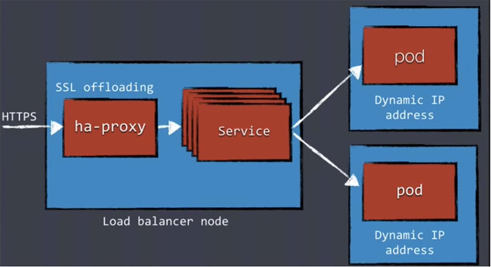 DEVOXX UK. Kubernetes в продакшене: Blue-Green deployment, автомасштабирование и автоматизация развертывания. Часть 1 - 19