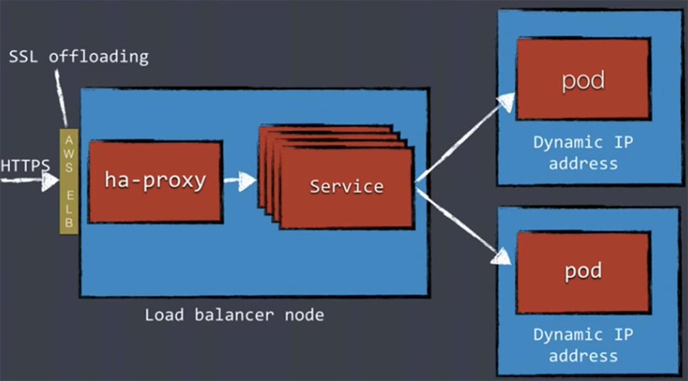 DEVOXX UK. Kubernetes в продакшене: Blue-Green deployment, автомасштабирование и автоматизация развертывания. Часть 1 - 20