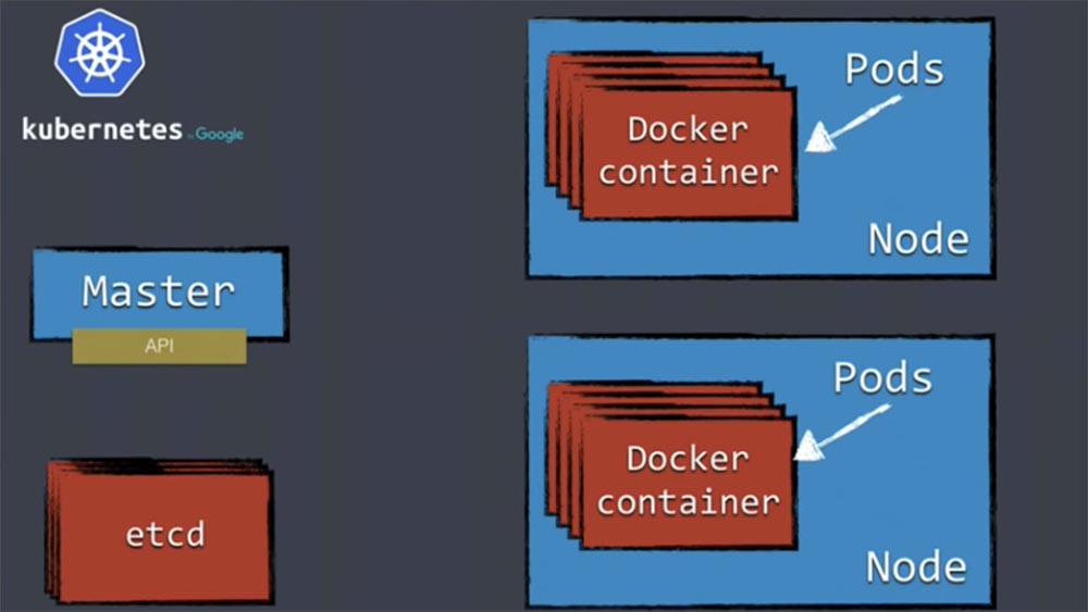 DEVOXX UK. Kubernetes в продакшене: Blue-Green deployment, автомасштабирование и автоматизация развертывания. Часть 1 - 3