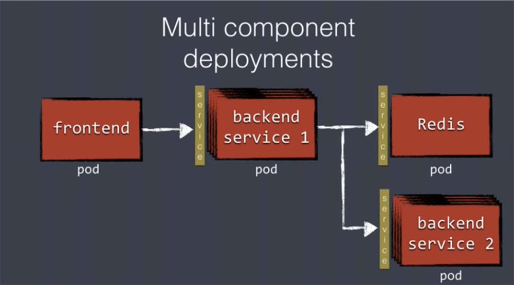 DEVOXX UK. Kubernetes в продакшене: Blue-Green deployment, автомасштабирование и автоматизация развертывания. Часть 1 - 9