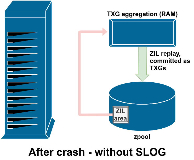 Основы ZFS: система хранения и производительность - 14