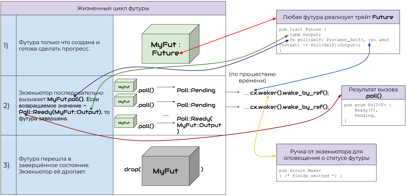 Асинхронщина в Rust: Стандартная библиотека и async-.await - 2