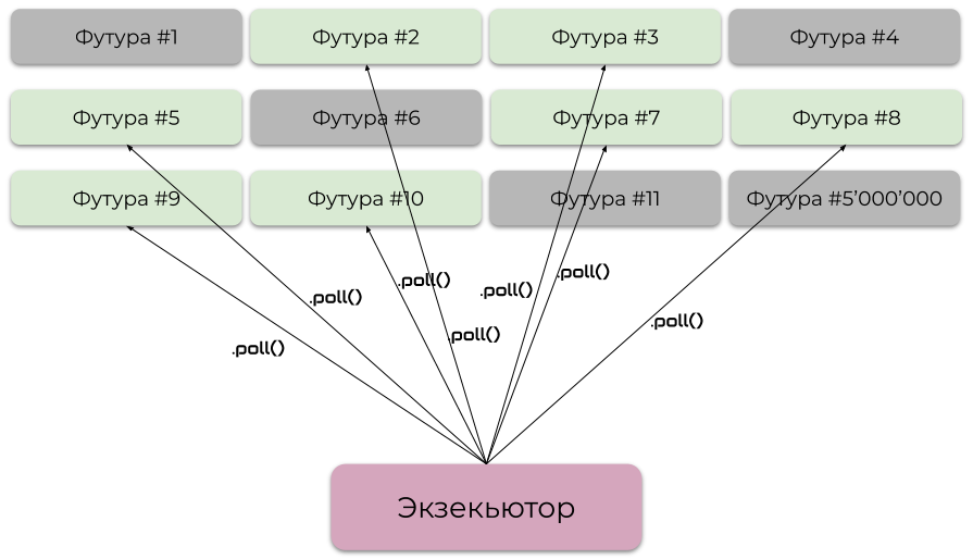 Асинхронщина в Rust: Стандартная библиотека и async-.await - 4